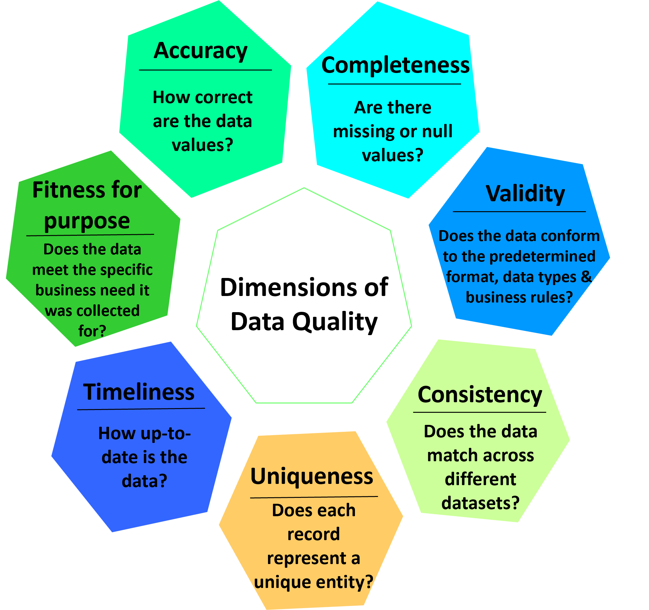 Data Quality Framework v2