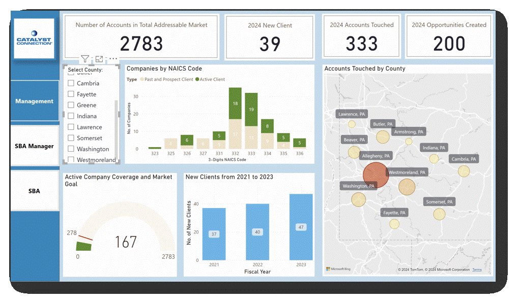 SF PowerBI Dashboard